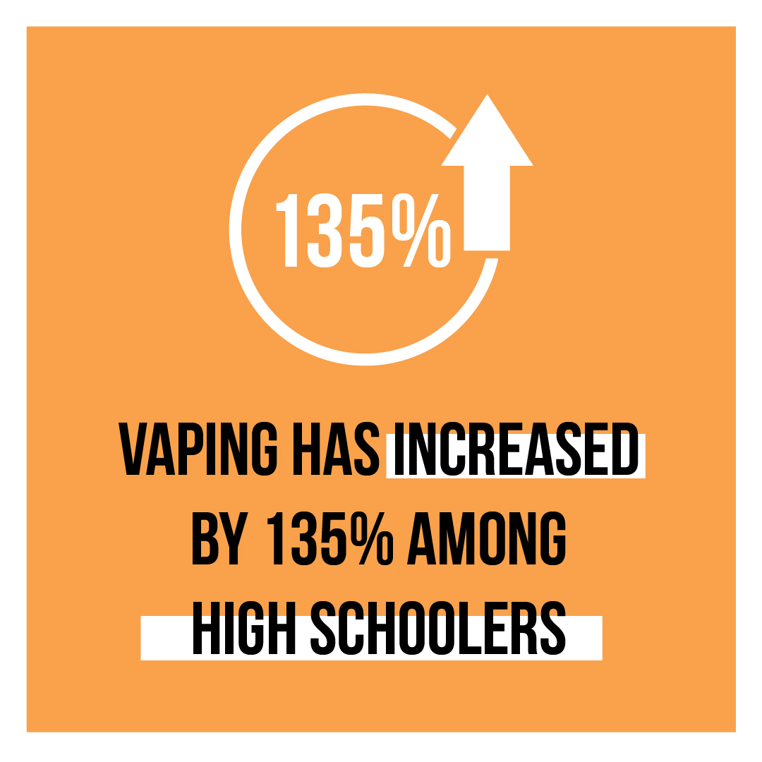 Vaping has increased by 135% among high schoolers